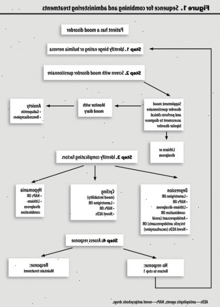 Übersicht der Behandlung für bipolare affektive Störung. Symptome der Manie oder Hypomanie. Übersicht der Behandlung für bipolare affektive Störung. Symptome der Manie oder Hypomanie.